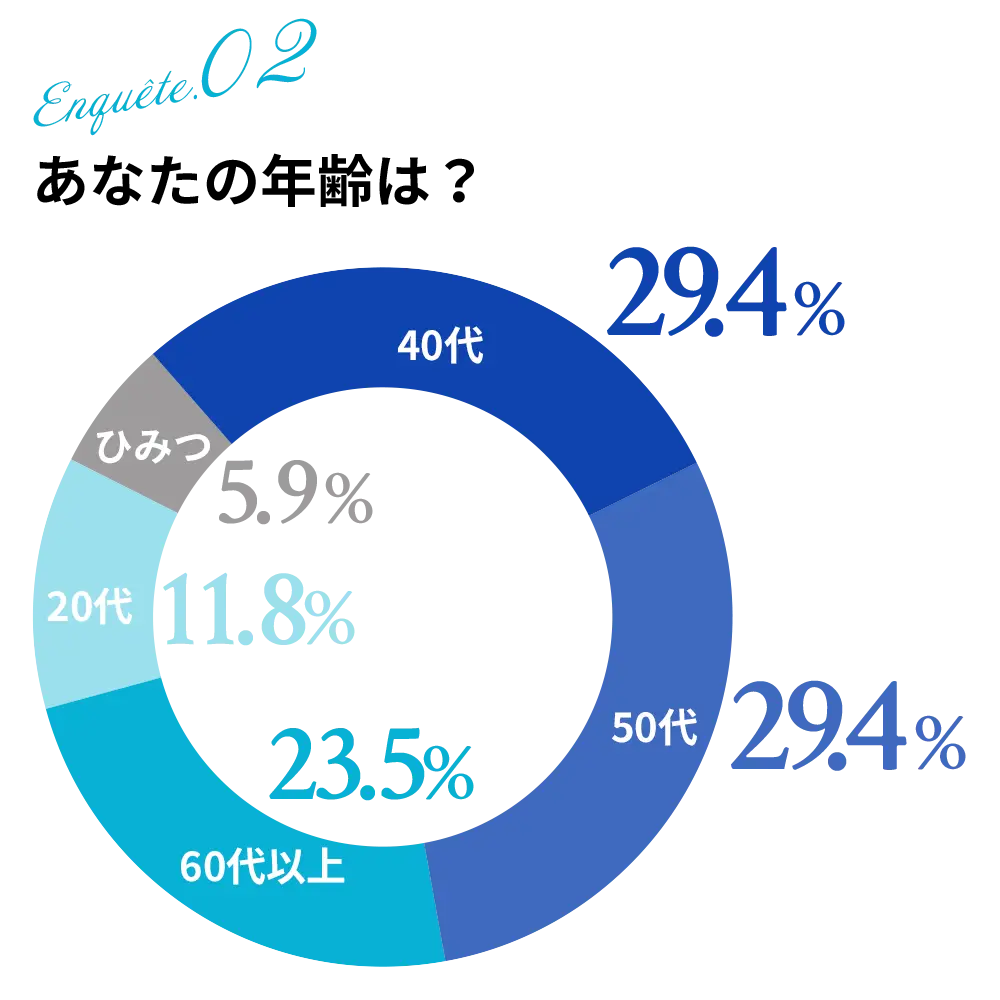 あなたの年齢は？