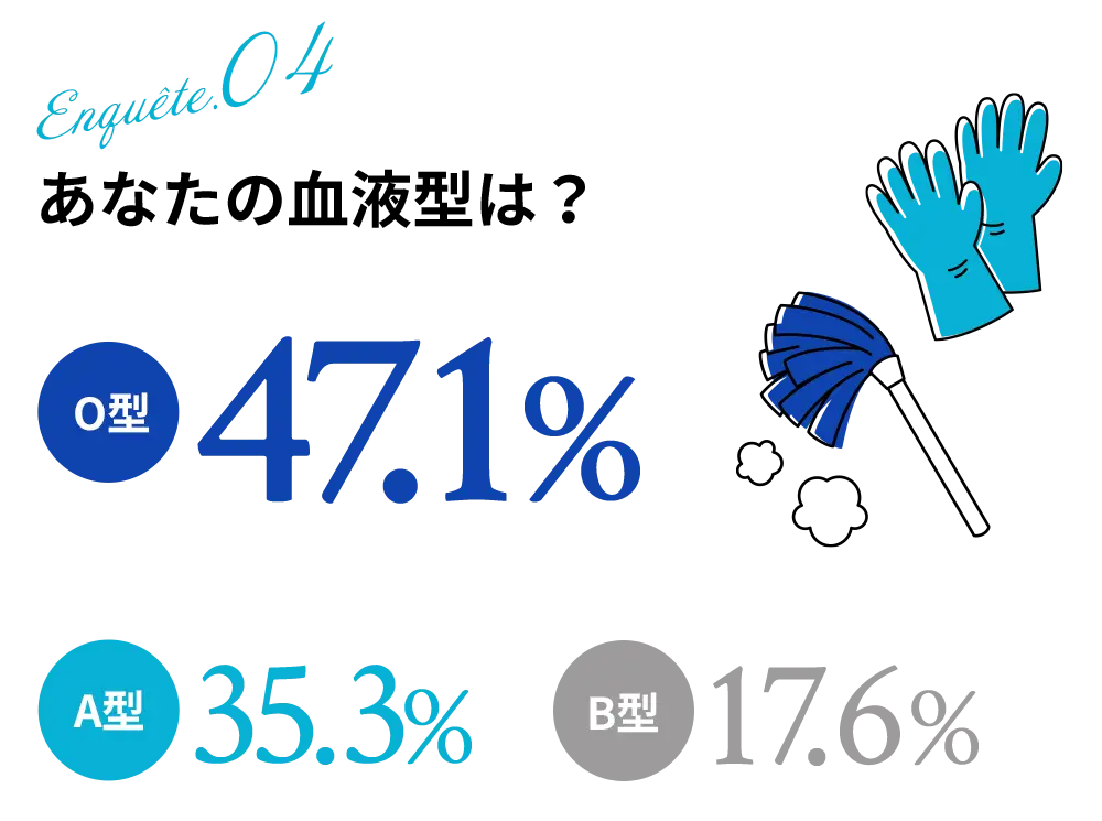 あなたの血液型は？