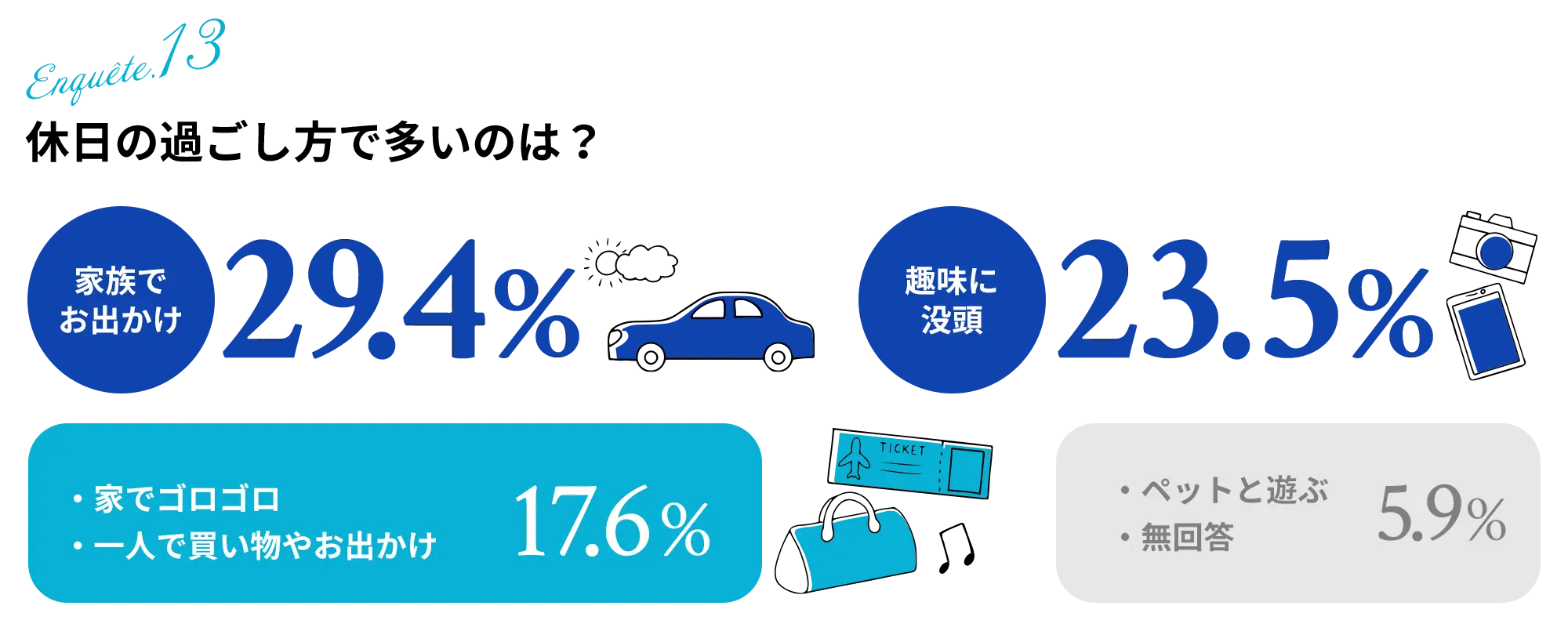 休日の過ごし方で多いのは？